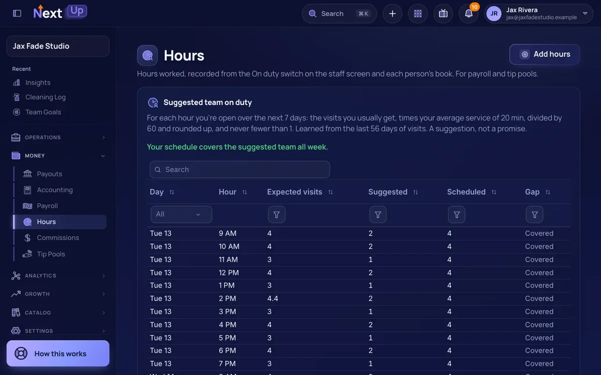 The Hours page of Jax Fade Studio, a demo barbershop, with a Suggested team on duty table: for each hour, the expected visits, the suggested number of people, how many are scheduled and whether it is covered.